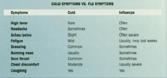 COLD SYMPTOMS VS. FLU SYMPTOMS