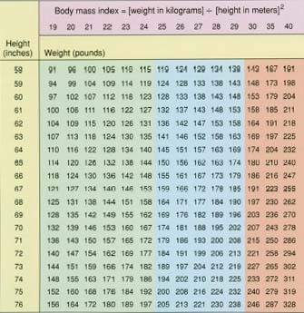 Doctors use charts showing height, weight, and body mass index as guide-lines for determining whether people are at a healthy weight or whether they are overweight.